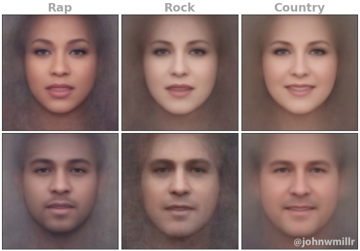 Averages faces of female and male rap, rock, and country artists.