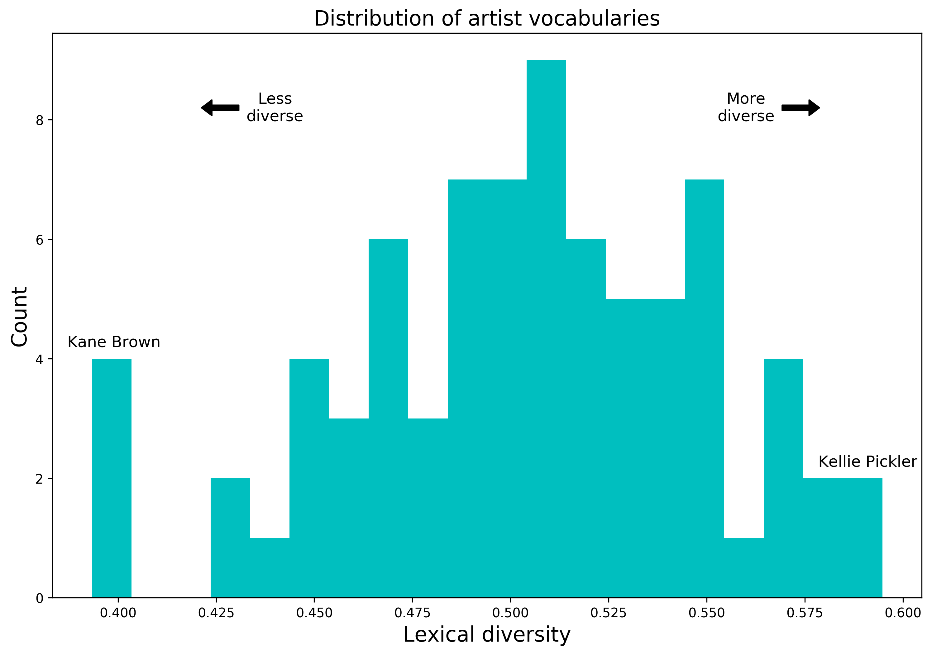 lexical_diversity_histogram