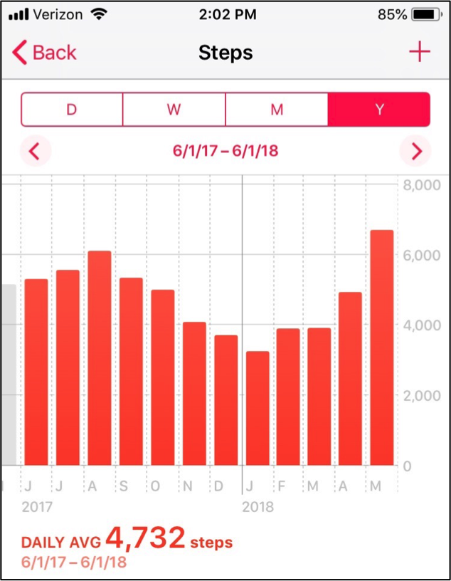 Monthly step counts plotted using Apple's iOS Health app.