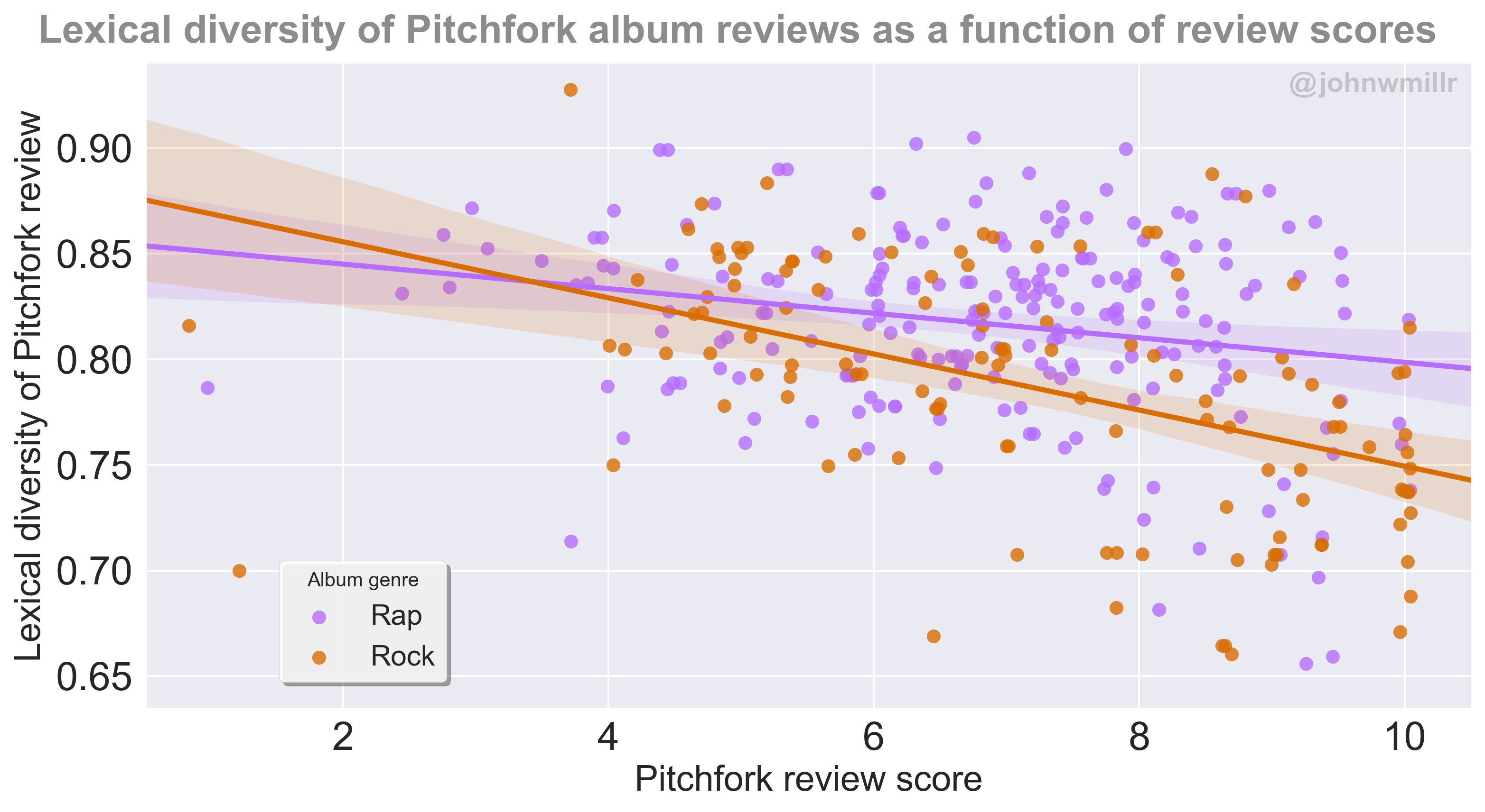 Album review lexical diversities