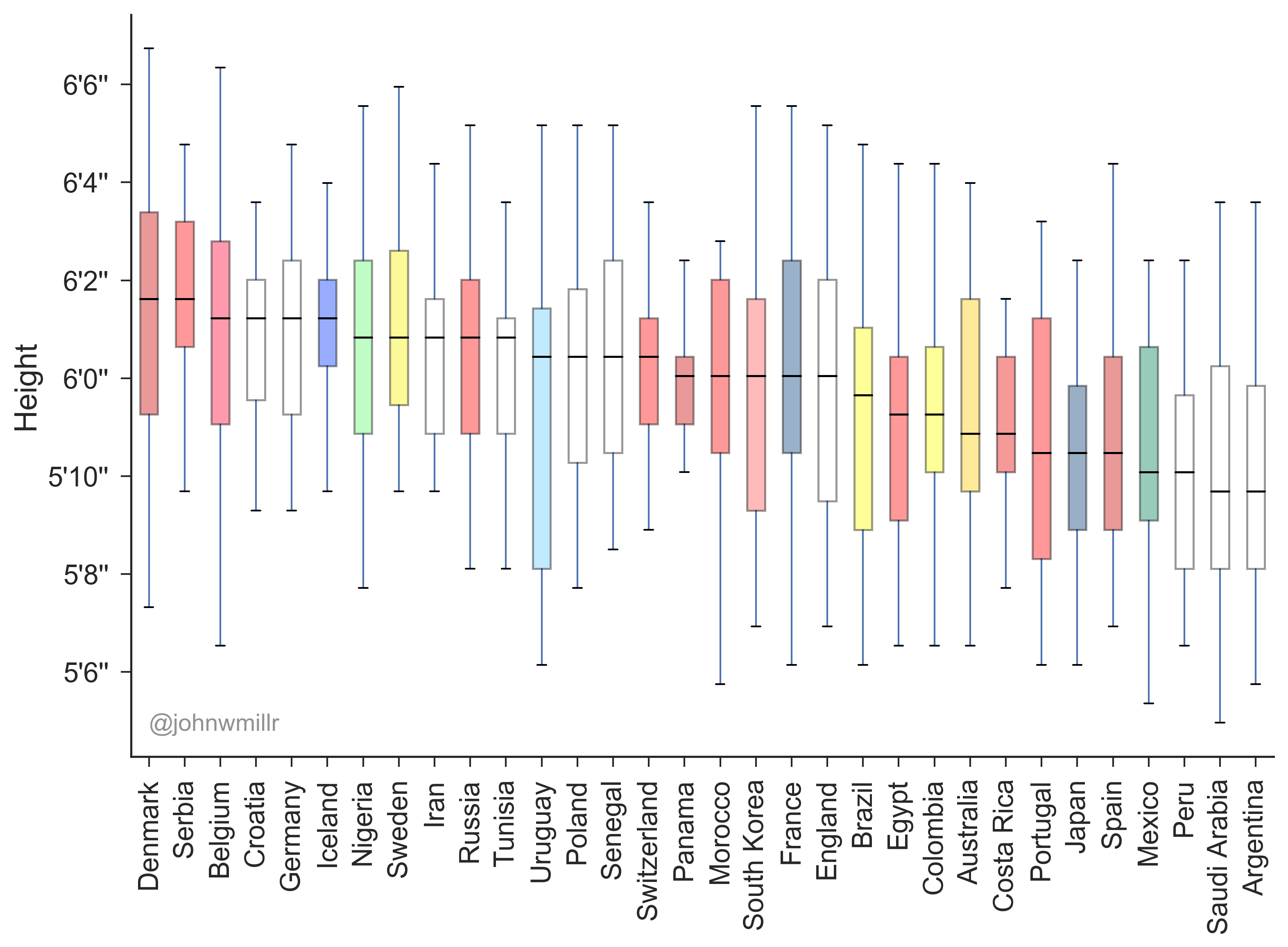 Box-whisker plots of player height for each team in the 2018 FIFA World Cup. Box colors correspond to the base color of the team's home jersey.