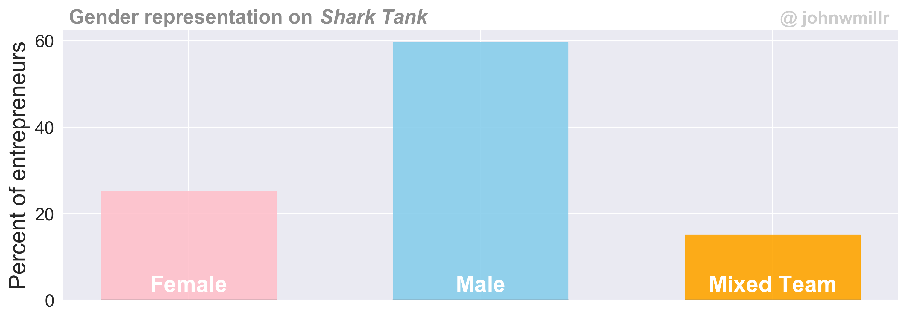 Gender representation on *SharkTank*