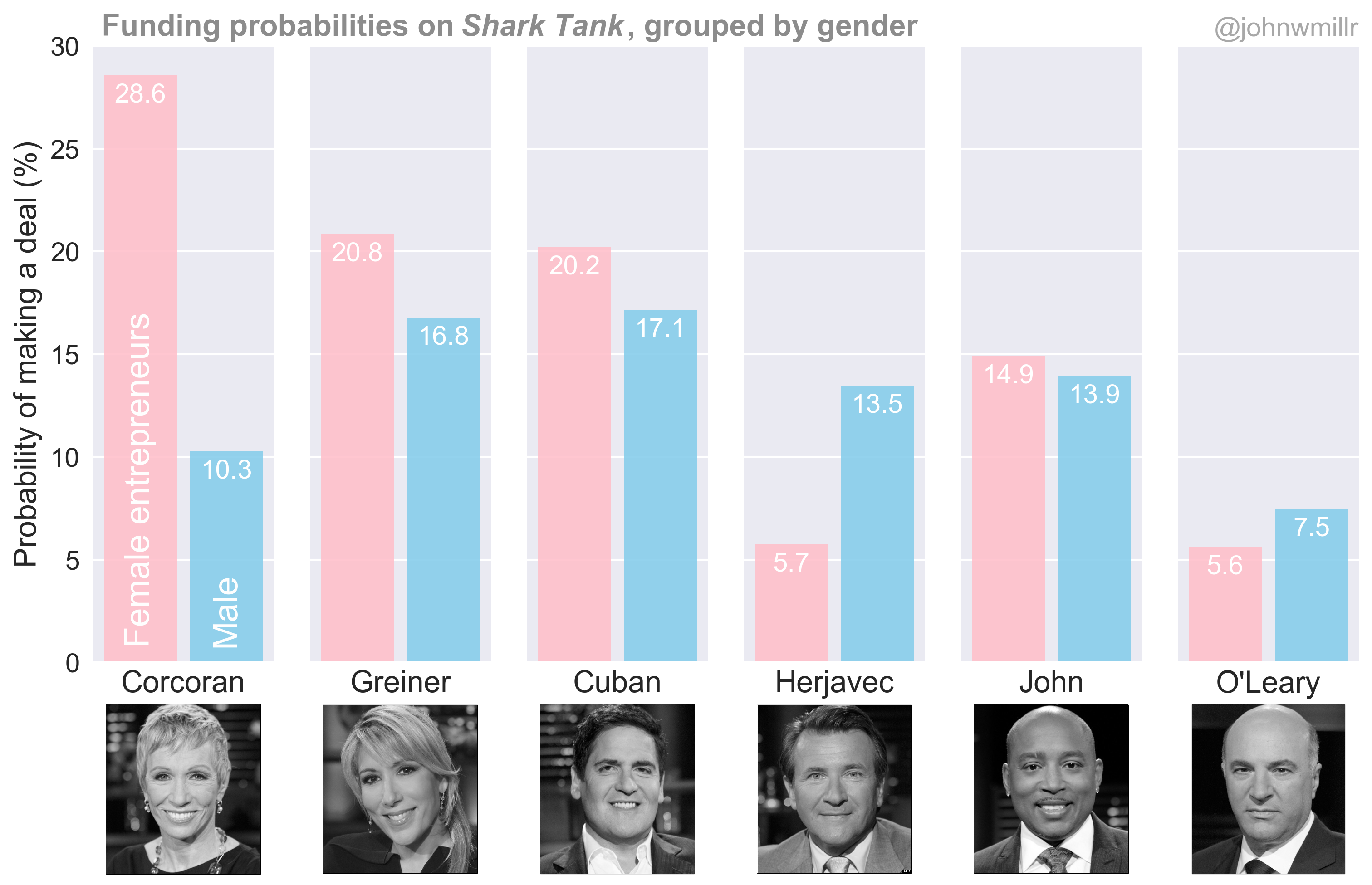 Funding on *SharkTank* by gender