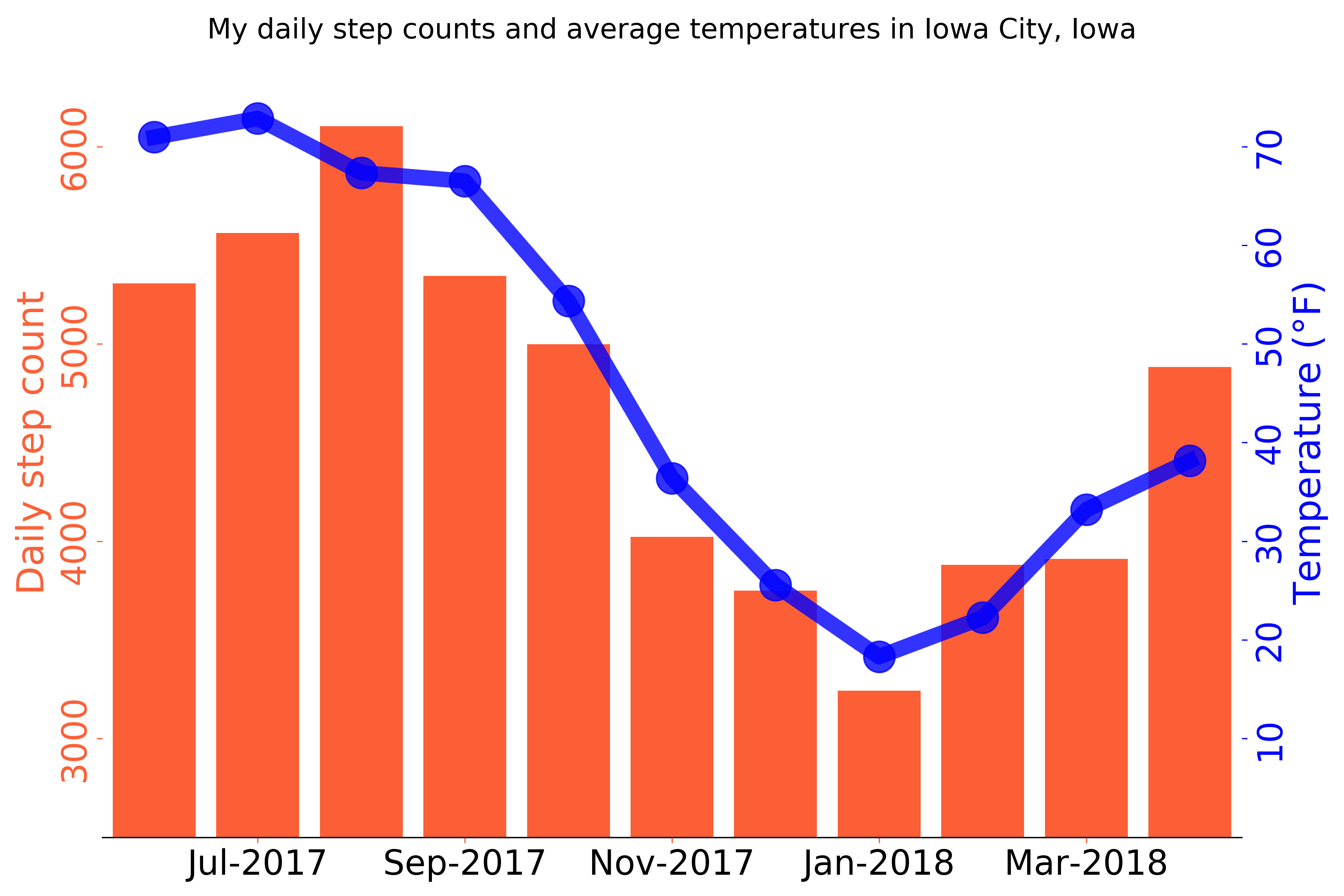 Temperature and step counts
